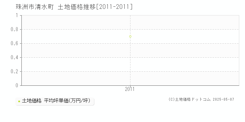 珠洲市清水町の土地価格推移グラフ 