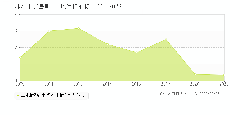 蛸島町(珠洲市)の土地価格推移グラフ(坪単価)[2009-2023年]