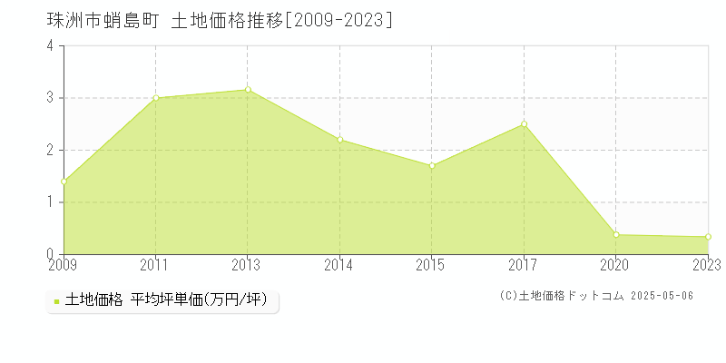 珠洲市蛸島町の土地価格推移グラフ 