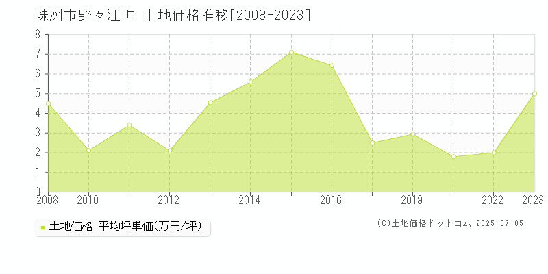 野々江町(珠洲市)の土地価格推移グラフ(坪単価)[2008-2023年]