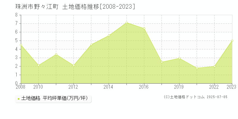 珠洲市野々江町の土地価格推移グラフ 