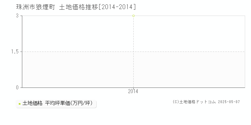 珠洲市狼煙町の土地価格推移グラフ 