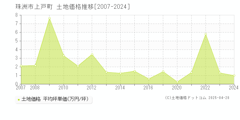 珠洲市上戸町の土地価格推移グラフ 