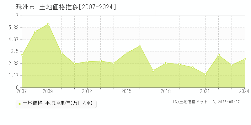珠洲市(石川県)の土地価格推移グラフ(坪単価)[2007-2024年]