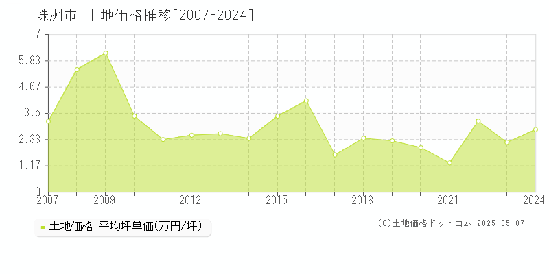 珠洲市全域の土地価格推移グラフ 