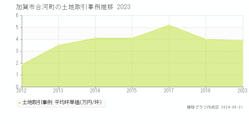 加賀市合河町の土地価格推移グラフ 