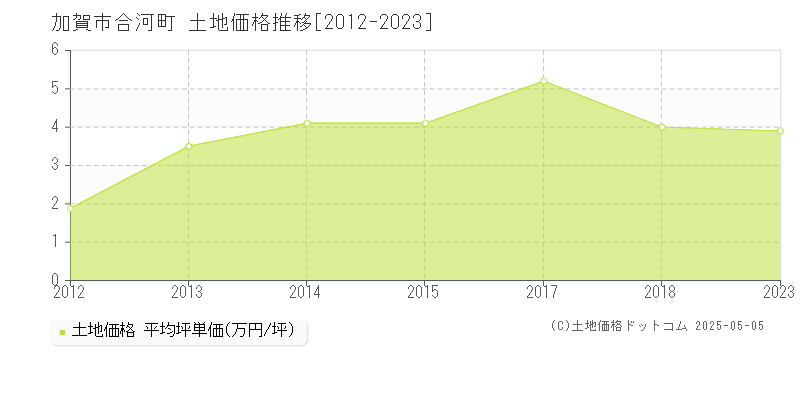 合河町(加賀市)の土地価格推移グラフ(坪単価)[2012-2023年]
