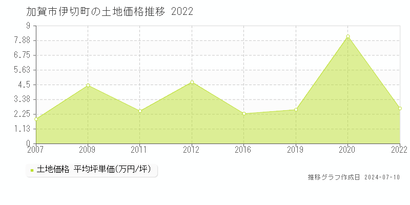 加賀市伊切町の土地価格推移グラフ 