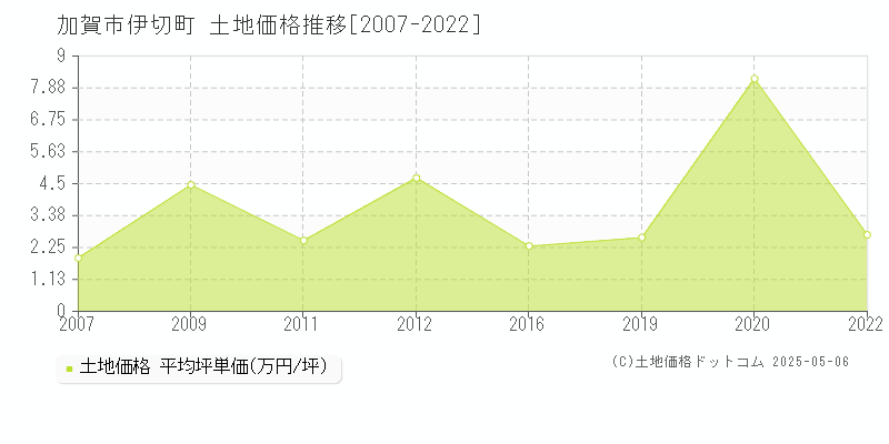 伊切町(加賀市)の土地価格推移グラフ(坪単価)[2007-2022年]