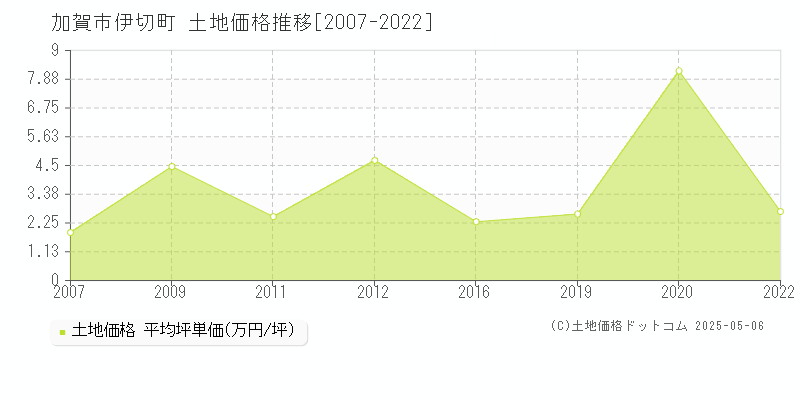 加賀市伊切町の土地価格推移グラフ 