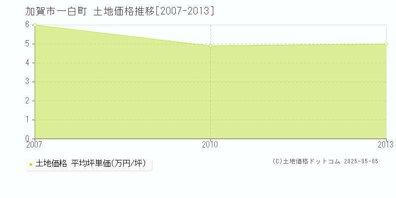 一白町(加賀市)の土地価格推移グラフ(坪単価)[2007-2013年]