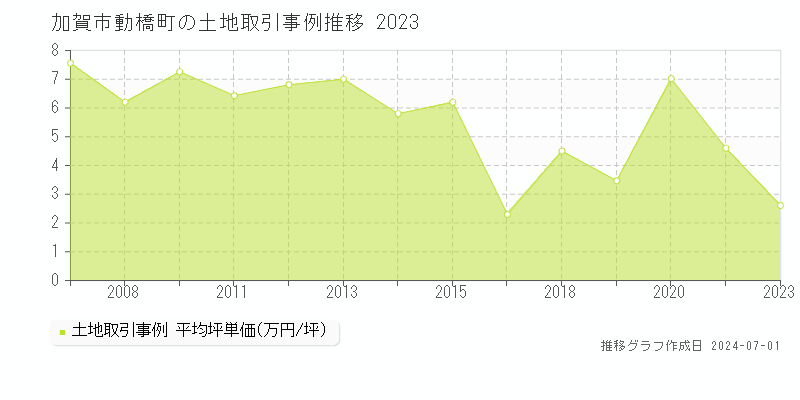 加賀市動橋町の土地価格推移グラフ 