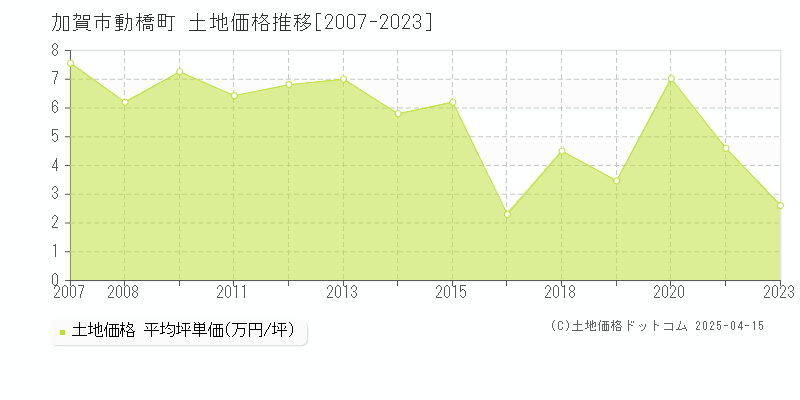 加賀市動橋町の土地価格推移グラフ 