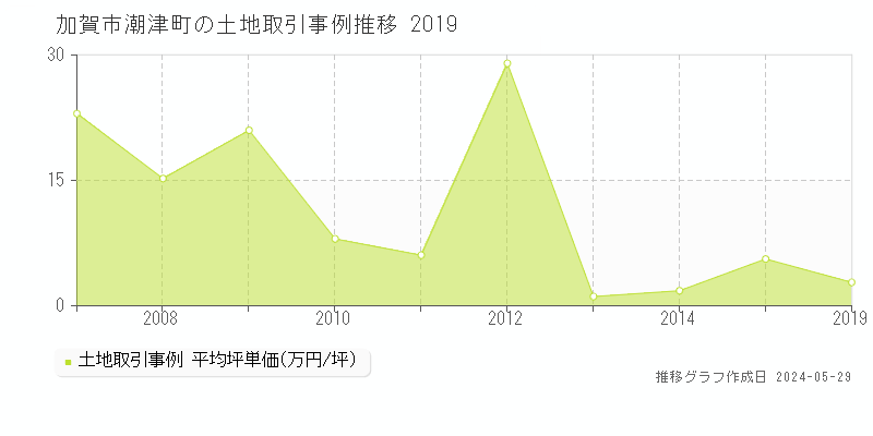 加賀市潮津町の土地取引事例推移グラフ 