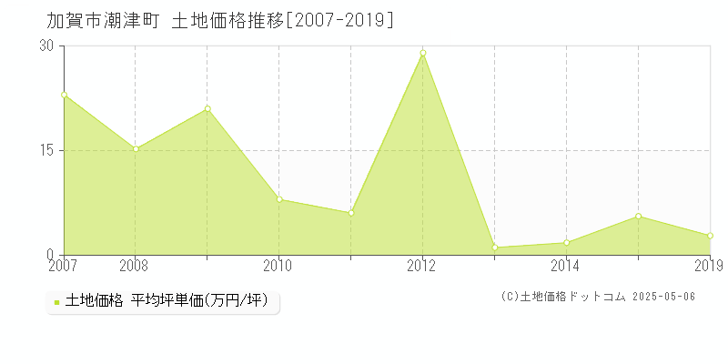 潮津町(加賀市)の土地価格推移グラフ(坪単価)[2007-2019年]