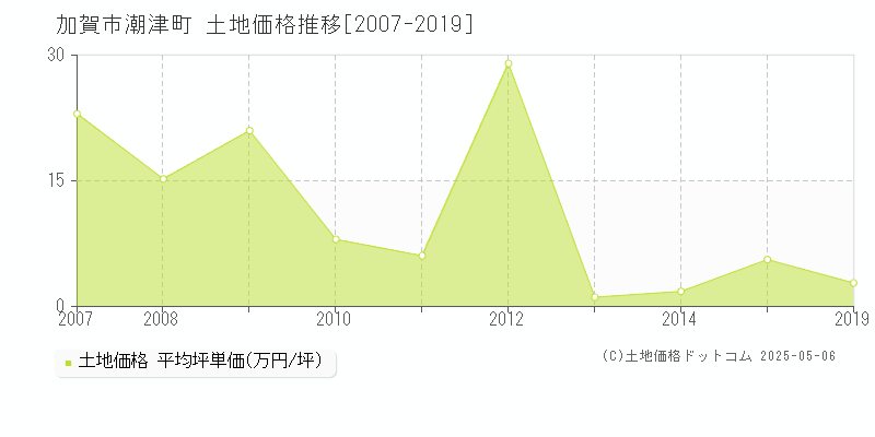 加賀市潮津町の土地価格推移グラフ 