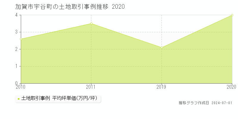 加賀市宇谷町の土地価格推移グラフ 