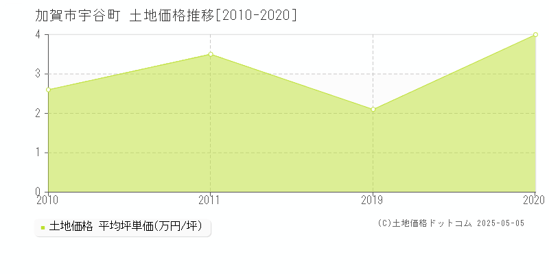 宇谷町(加賀市)の土地価格推移グラフ(坪単価)[2010-2020年]