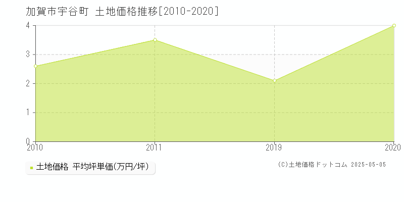 加賀市宇谷町の土地価格推移グラフ 