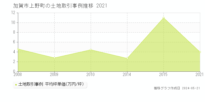 加賀市上野町の土地取引事例推移グラフ 