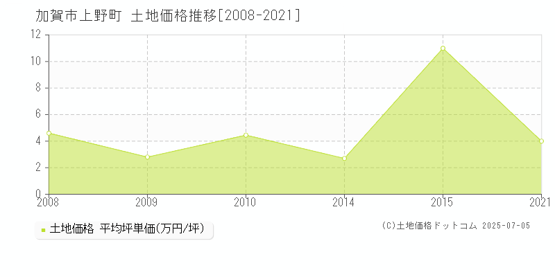 上野町(加賀市)の土地価格推移グラフ(坪単価)[2008-2021年]