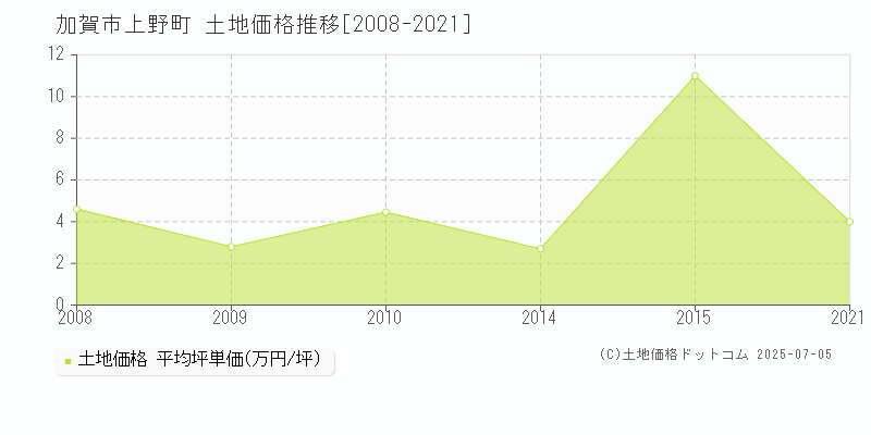 加賀市上野町の土地価格推移グラフ 