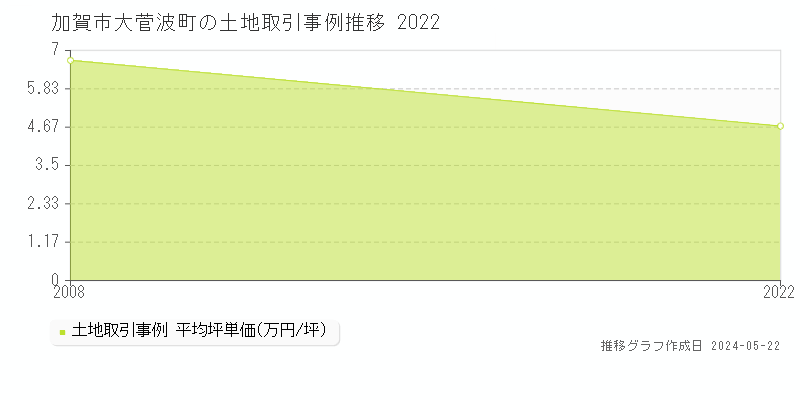 加賀市大菅波町の土地取引事例推移グラフ 