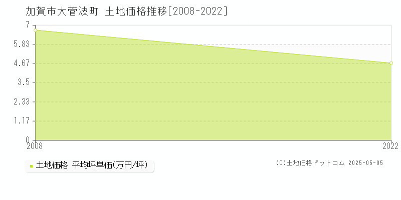 大菅波町(加賀市)の土地価格推移グラフ(坪単価)[2008-2022年]