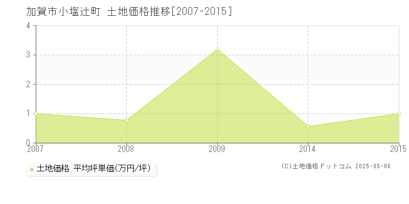 小塩辻町(加賀市)の土地価格推移グラフ(坪単価)[2007-2015年]