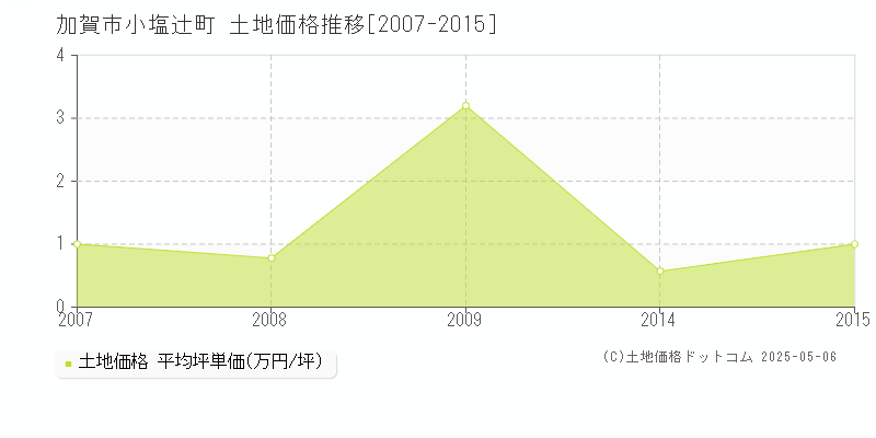 加賀市小塩辻町の土地価格推移グラフ 