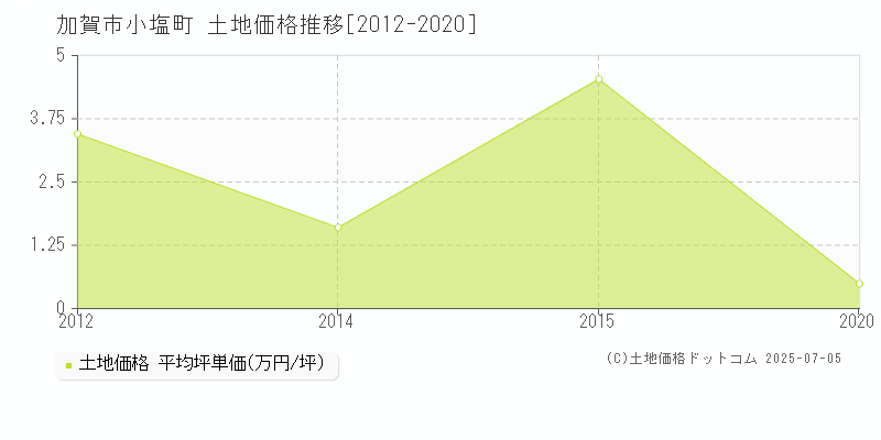 小塩町(加賀市)の土地価格推移グラフ(坪単価)[2012-2020年]