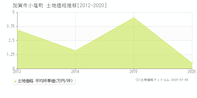 加賀市小塩町の土地価格推移グラフ 