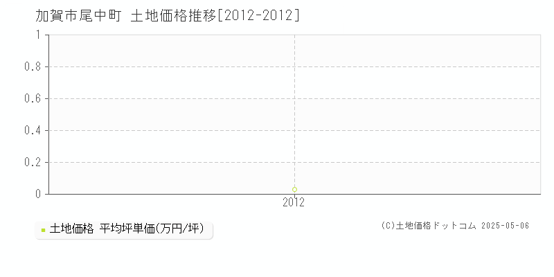尾中町(加賀市)の土地価格推移グラフ(坪単価)[2012-2012年]
