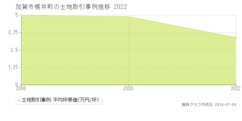 加賀市梶井町の土地価格推移グラフ 