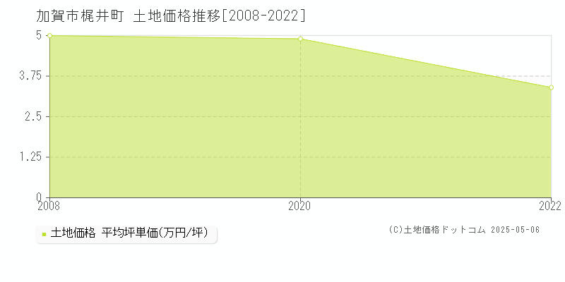 加賀市梶井町の土地価格推移グラフ 