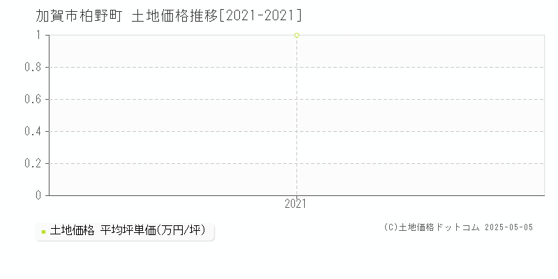 柏野町(加賀市)の土地価格推移グラフ(坪単価)[2021-2021年]