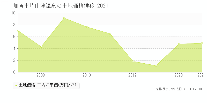 加賀市片山津温泉の土地価格推移グラフ 