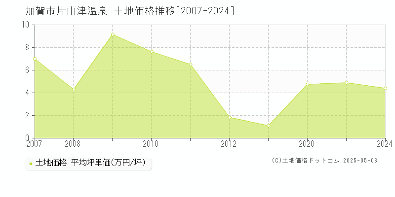 片山津温泉(加賀市)の土地価格推移グラフ(坪単価)[2007-2024年]