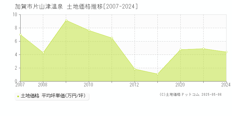 加賀市片山津温泉の土地価格推移グラフ 