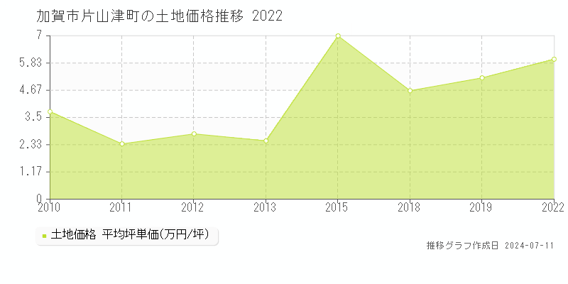 加賀市片山津町の土地価格推移グラフ 
