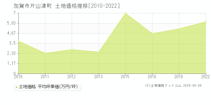 加賀市片山津町の土地価格推移グラフ 