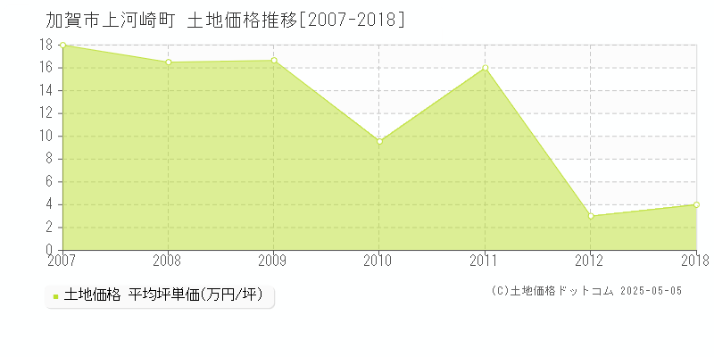 上河崎町(加賀市)の土地価格推移グラフ(坪単価)[2007-2018年]