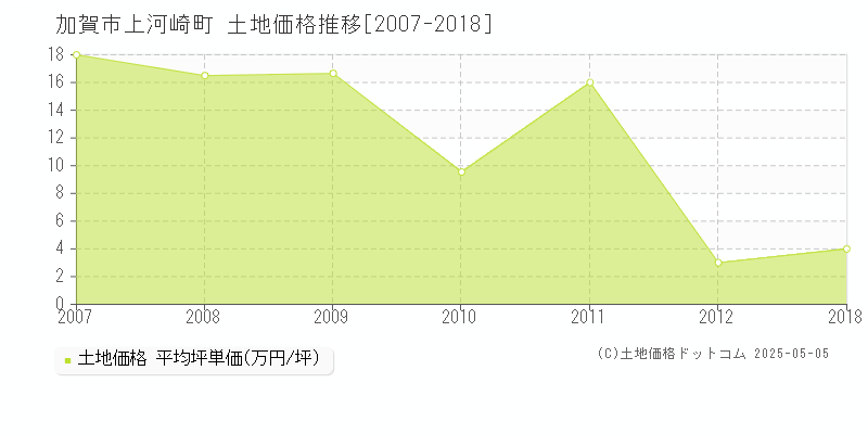 加賀市上河崎町の土地価格推移グラフ 