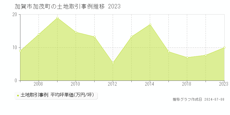 加賀市加茂町の土地価格推移グラフ 