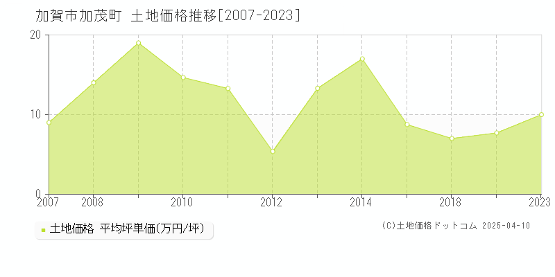 加賀市加茂町の土地価格推移グラフ 