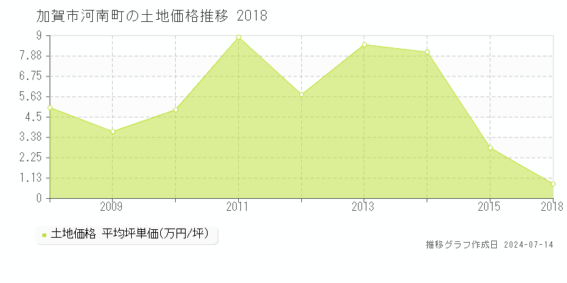 加賀市河南町の土地価格推移グラフ 