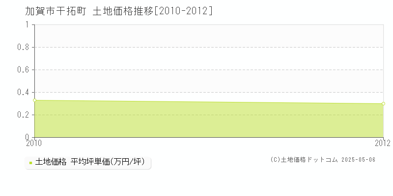 干拓町(加賀市)の土地価格推移グラフ(坪単価)[2010-2012年]
