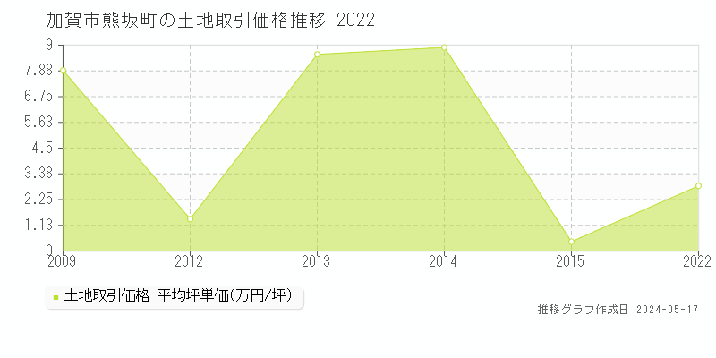 加賀市熊坂町の土地価格推移グラフ 