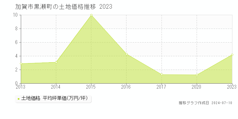 加賀市黒瀬町の土地価格推移グラフ 