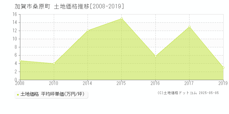 桑原町(加賀市)の土地価格推移グラフ(坪単価)[2008-2019年]